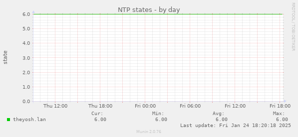 NTP states