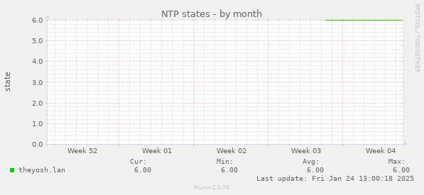 NTP states