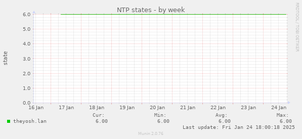 NTP states