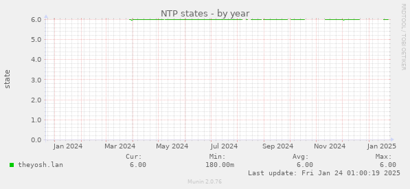 NTP states