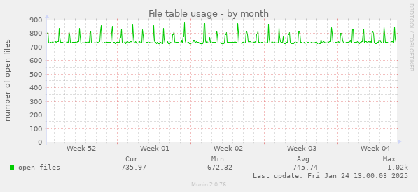 File table usage