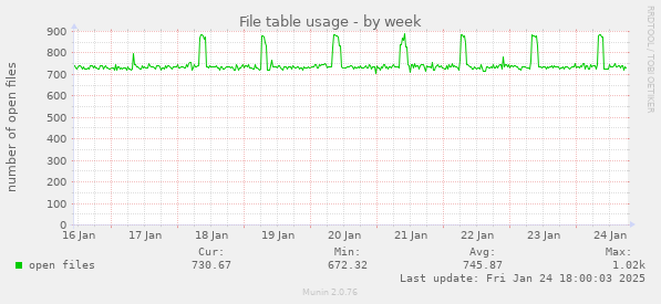 File table usage