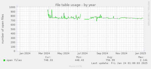 File table usage