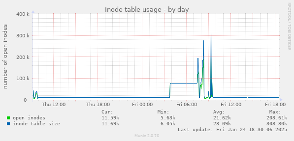 Inode table usage