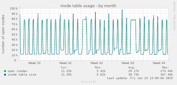 Inode table usage