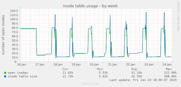 Inode table usage