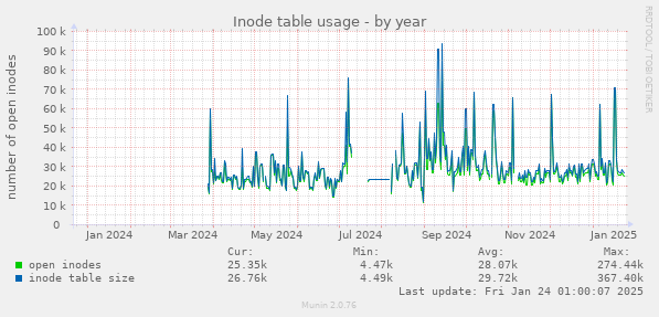 Inode table usage