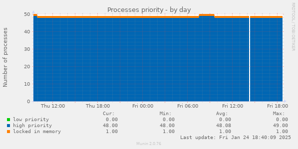 Processes priority