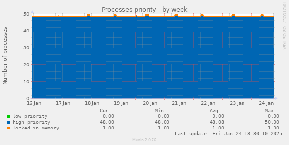 Processes priority