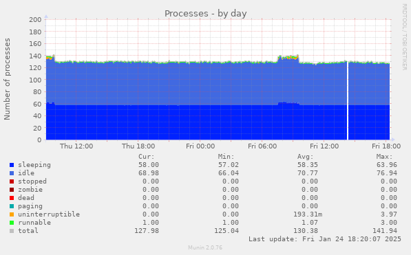 Processes