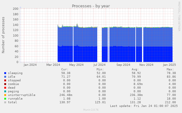 Processes