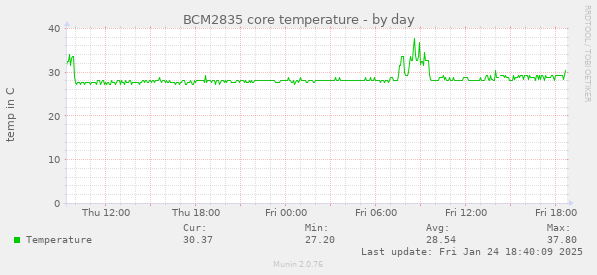 BCM2835 core temperature