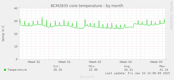 BCM2835 core temperature