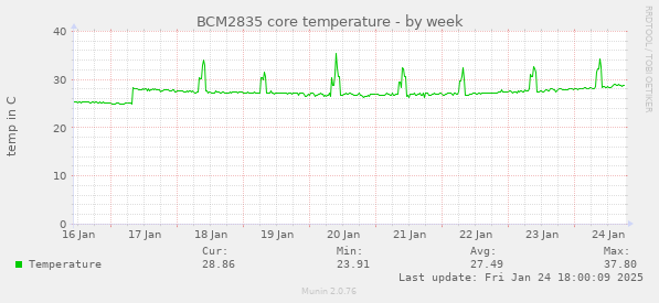 BCM2835 core temperature