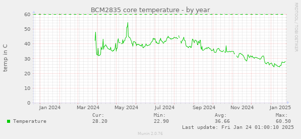 BCM2835 core temperature