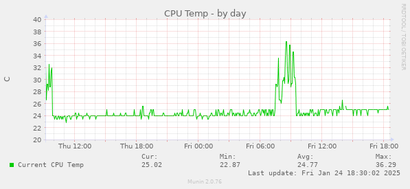 CPU Temp