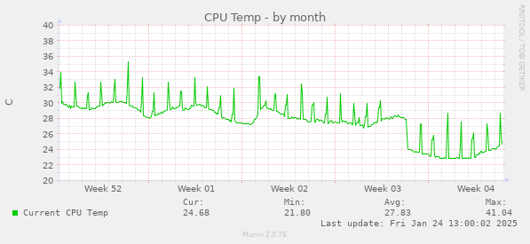 CPU Temp