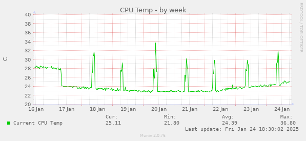 CPU Temp