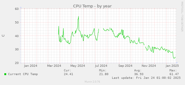 CPU Temp