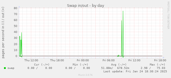 Swap in/out