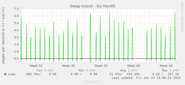 Swap in/out