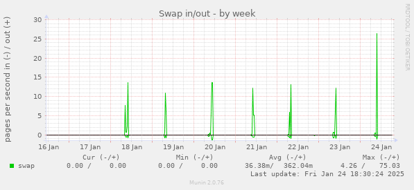 Swap in/out