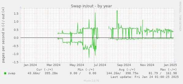 Swap in/out