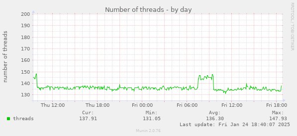 Number of threads