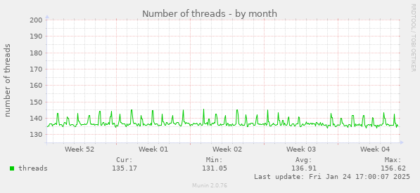 Number of threads