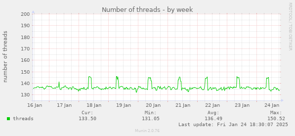 Number of threads