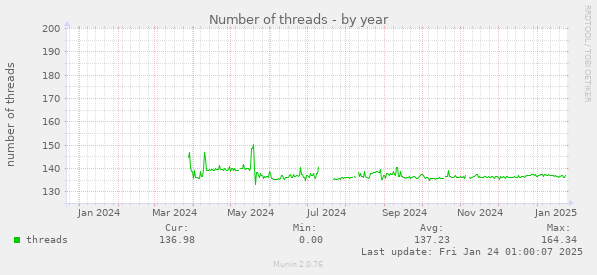 Number of threads