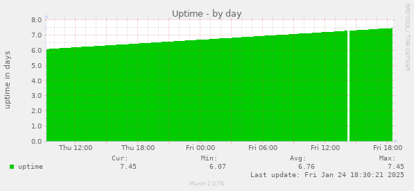 Uptime