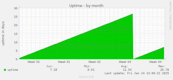 Uptime