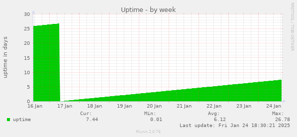 Uptime