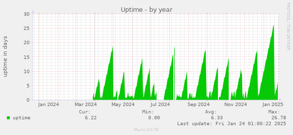 Uptime