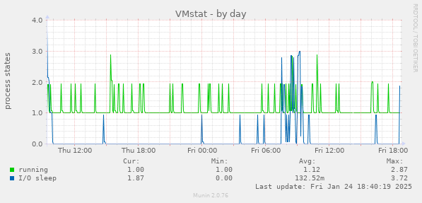 VMstat