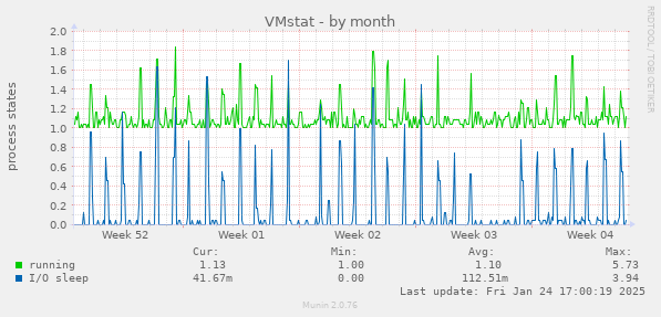 VMstat