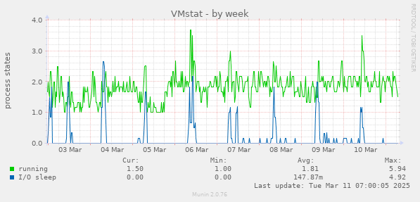 VMstat