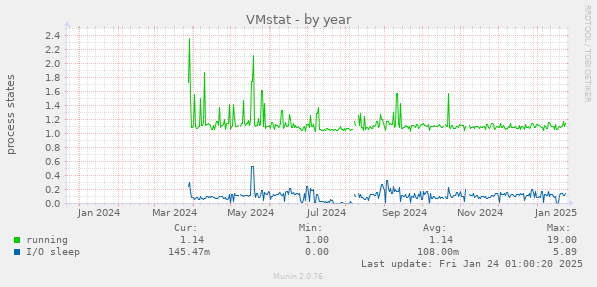 VMstat