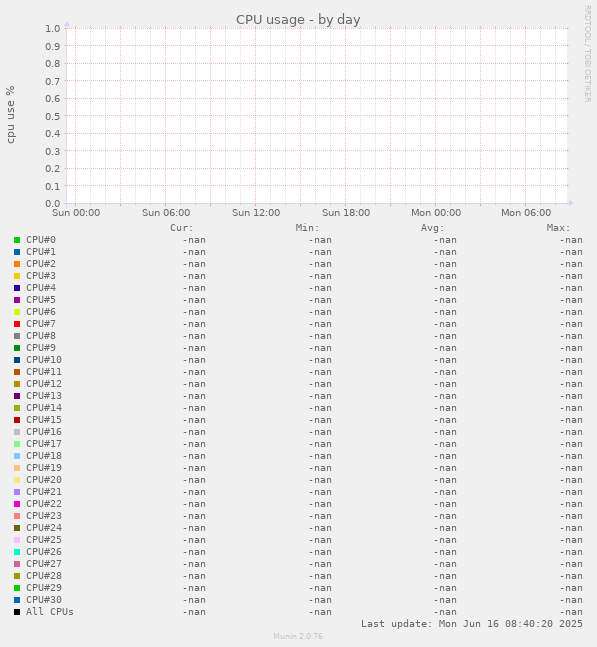 CPU usage