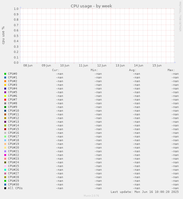 CPU usage