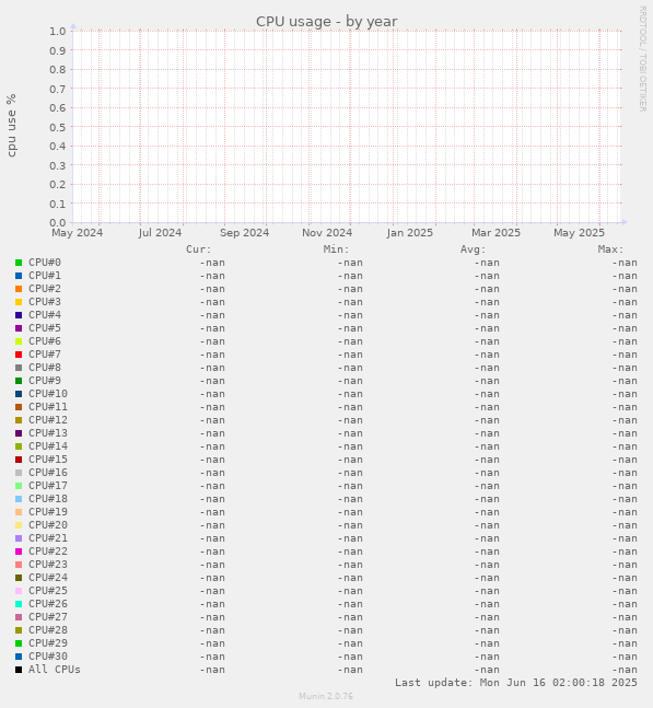 CPU usage