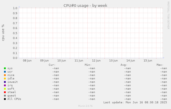 CPU#0 usage