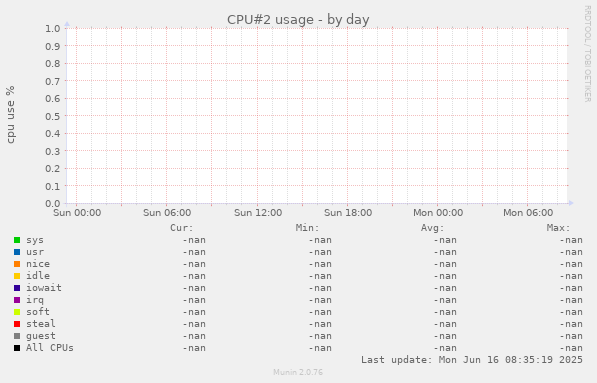 CPU#2 usage