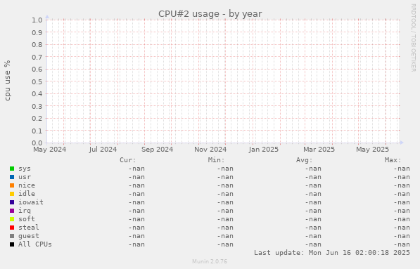 CPU#2 usage