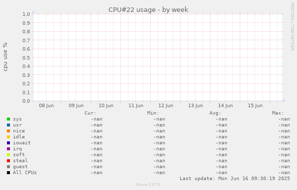 CPU#22 usage