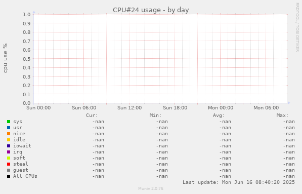 CPU#24 usage