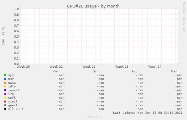 CPU#26 usage