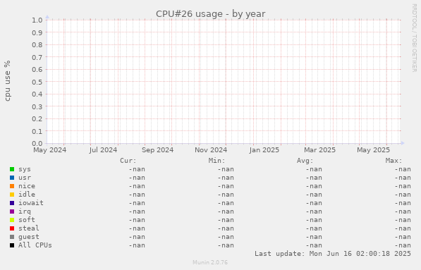 CPU#26 usage