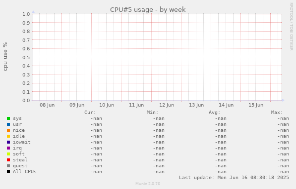 CPU#5 usage